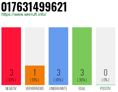 Rufnummer 017631499621 Telefonnummer 017631499621