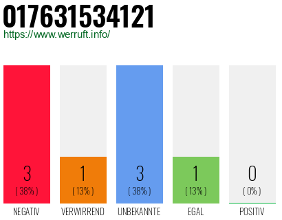Rufnummer 017631534121 Telefonnummer 017631534121