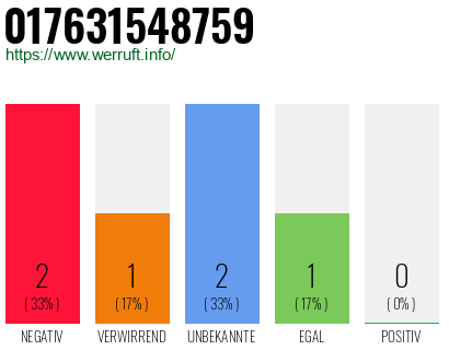 Telefonnummer 017631548759