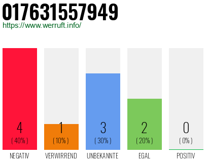 Rufnummer 017631557949 Telefonnummer 017631557949