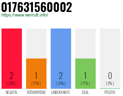 Telefonnummer 017631560002