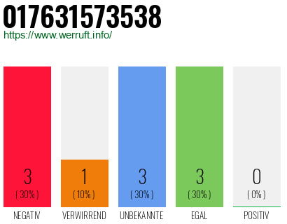 Rufnummer 017631573538 Telefonnummer 017631573538