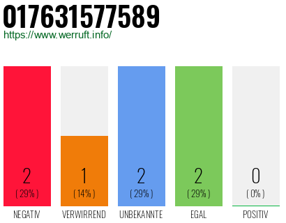 Telefonnummer 017631577589