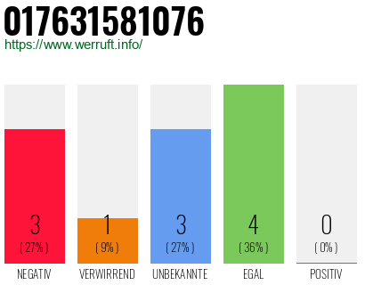 Rufnummer 017631581076 Telefonnummer 017631581076