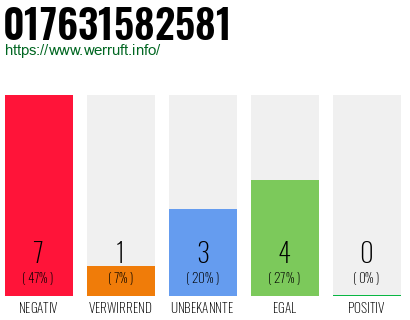 Rufnummer 017631582581 Telefonnummer 017631582581