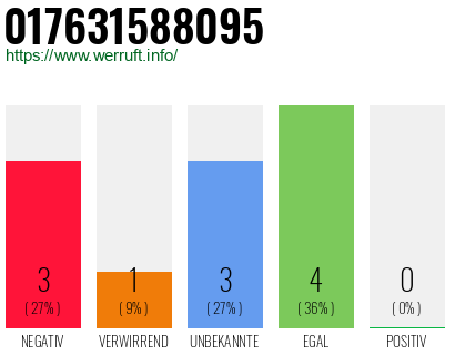 Rufnummer 017631588095 Telefonnummer 017631588095