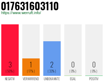 Telefonnummer 017631603110