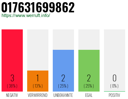 Rufnummer 017631699862 Telefonnummer 017631699862