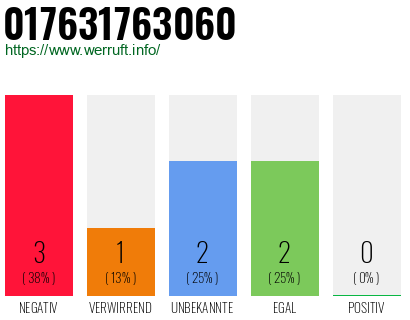 Rufnummer 017631763060 Telefonnummer 017631763060