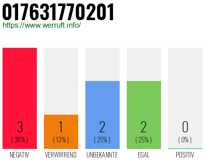 Telefonnummer 017631770201