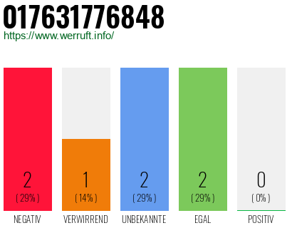 Telefonnummer 017631776848