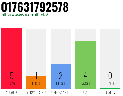 Rufnummer 017631792578 Telefonnummer 017631792578