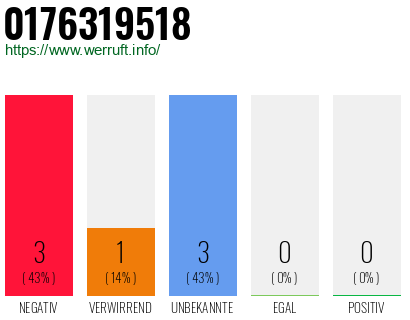 Rufnummer 0176319518 Telefonnummer 0176319518