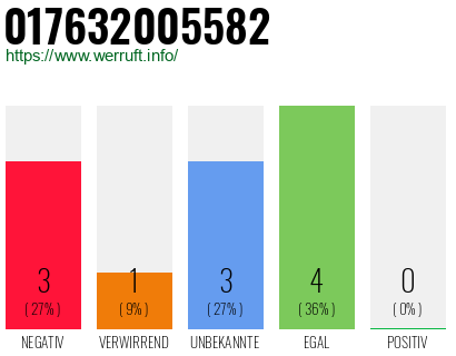 Rufnummer 017632005582 Telefonnummer 017632005582