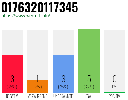 Rufnummer 0176320117345 Telefonnummer 0176320117345