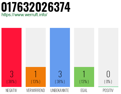 Telefonnummer 017632026374