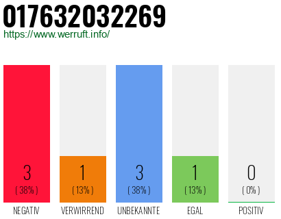 Rufnummer 017632032269 Telefonnummer 017632032269