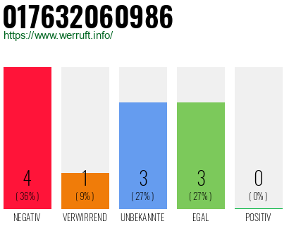 Rufnummer 017632060986 Telefonnummer 017632060986