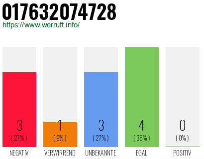 Rufnummer 017632074728 Telefonnummer 017632074728