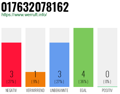 Rufnummer 017632078162 Telefonnummer 017632078162