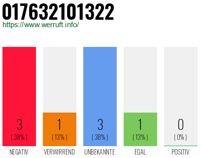 Rufnummer 017632101322 Telefonnummer 017632101322