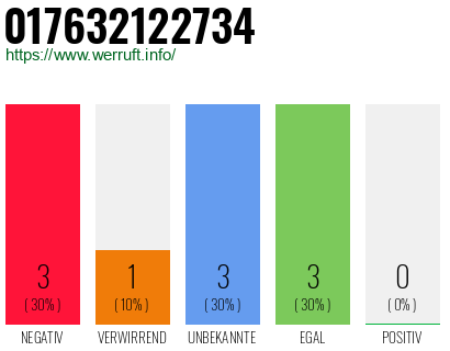 Rufnummer 017632122734 Telefonnummer 017632122734