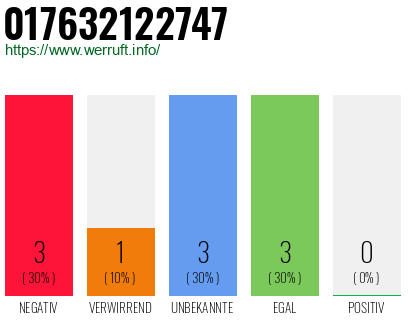 Rufnummer 017632122747 Telefonnummer 017632122747