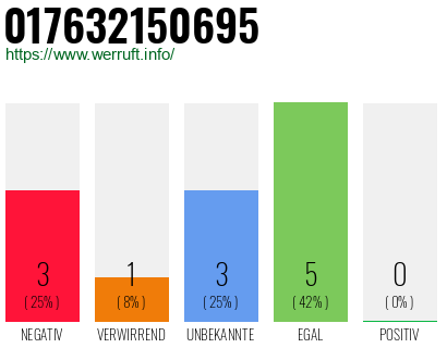 Rufnummer 017632150695 Telefonnummer 017632150695