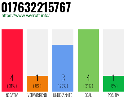Rufnummer 017632215767 Telefonnummer 017632215767