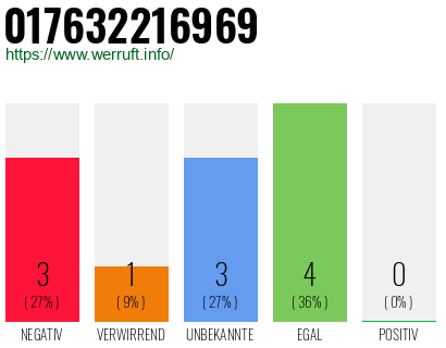 Rufnummer 017632216969 Telefonnummer 017632216969