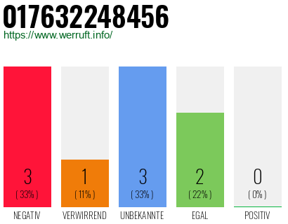 Rufnummer 017632248456 Telefonnummer 017632248456