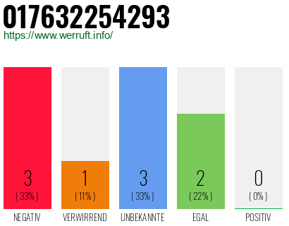 Rufnummer 017632254293 Telefonnummer 017632254293