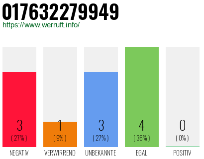 Rufnummer 017632279949 Telefonnummer 017632279949