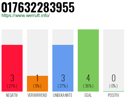 Rufnummer 017632283955 Telefonnummer 017632283955