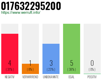 Rufnummer 017632295200 Telefonnummer 017632295200
