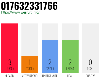 Rufnummer 017632331766 Telefonnummer 017632331766