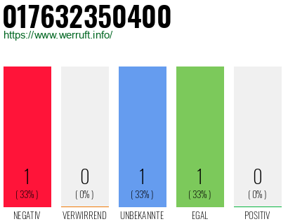 Telefonnummer 017632350400