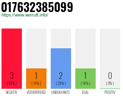 Rufnummer 017632385099 Telefonnummer 017632385099