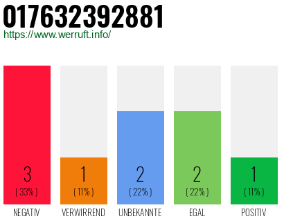 Rufnummer 017632392881 Telefonnummer 017632392881
