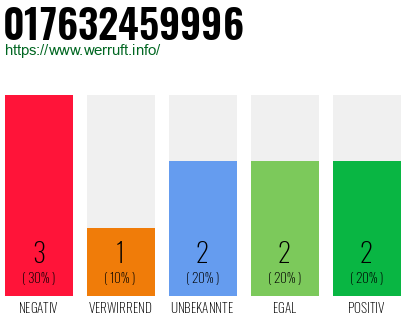 Rufnummer 017632459996 Telefonnummer 017632459996