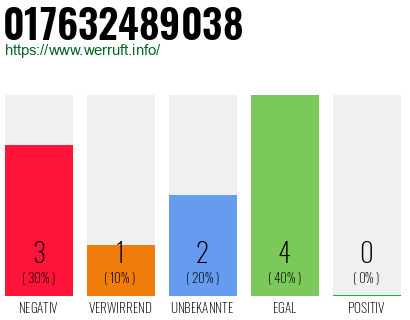 Rufnummer 017632489038 Telefonnummer 017632489038
