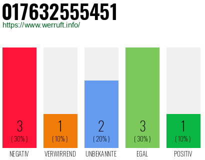Rufnummer 017632555451 Telefonnummer 017632555451