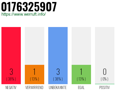 Rufnummer 0176325907 Telefonnummer 0176325907