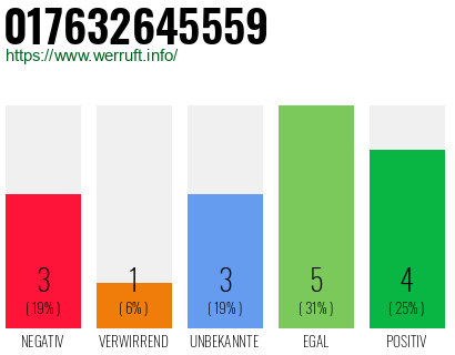 Rufnummer 017632645559 Telefonnummer 017632645559