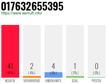 Rufnummer 017632655395 Telefonnummer 017632655395