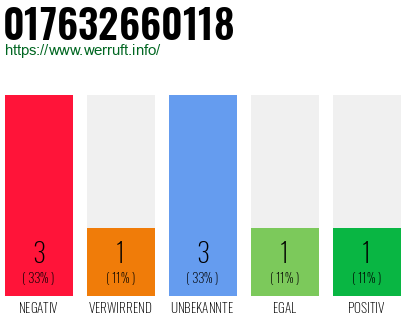 Rufnummer 017632660118 Telefonnummer 017632660118