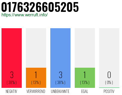 Rufnummer 0176326605205 Telefonnummer 0176326605205