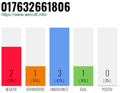 Telefonnummer 017632661806