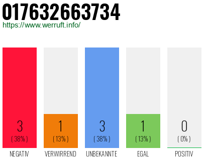 Rufnummer 017632663734 Telefonnummer 017632663734