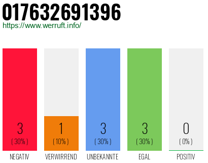 Rufnummer 017632691396 Telefonnummer 017632691396